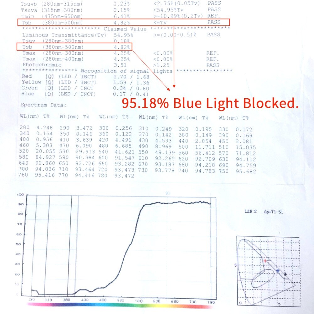 Real Blue Light Blocking Glasses Blocks 95% Anti Blue Ray Gaming Computer Glasses Smartphone TV Minus Eye Starin
