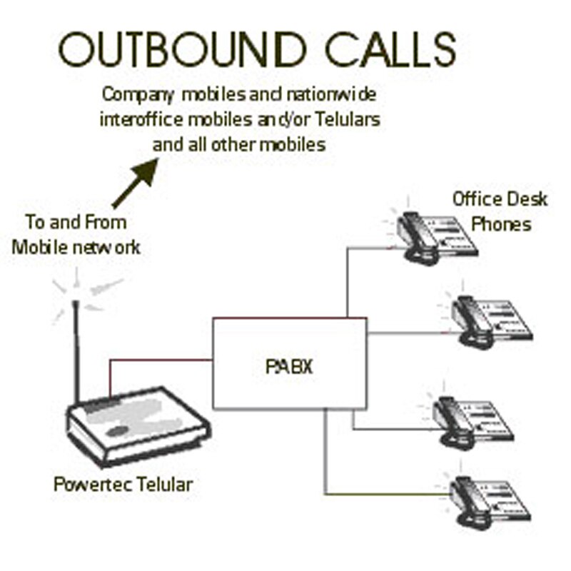 GSM Fixed Wireless Terminal Dialer Router With LCD LEDs Support Alarm System PABX Caller ID Clear Voice Stable Signal