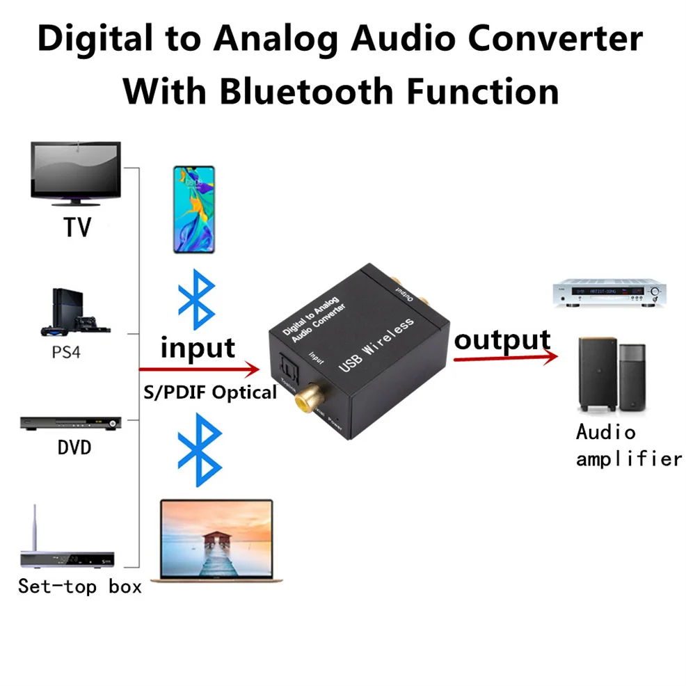 Convertidor de Audio Digital a analógico USB, señal Coaxial de fibra óptica a DAC analógico Spdif estéreo, Decodificador amplificador RCA Jack de 3,5 MM
