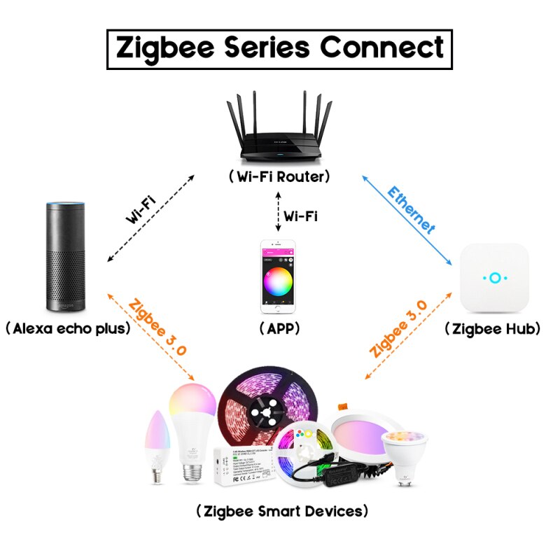 GLEDOPTO Zigbee Zll Smart Home DC12V-24V RGBW Dimming Light Strip Controller Compatible With ECHO Plus Smartthings Hub Led Strip