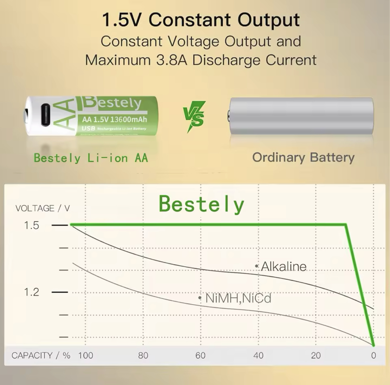 Li-ion AAA- en AA-oplaadbare batterijen USB Lithium-ion 13600mAh 1,5V AA oplaadbare batterijen + 6800mAh 1,5V AAA-batterij