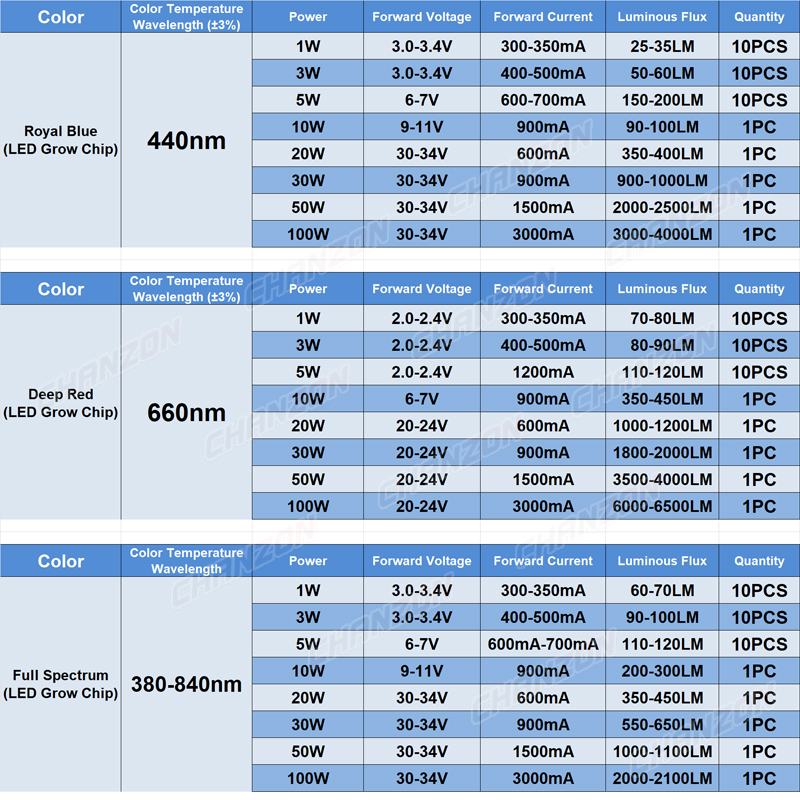 Hochleistungs-LED-Chip-Lampe, 440 Nm, 660 Nm, tiefrot, Königsblau, Vollspektrum, 1 W, 3 W, 5 W, 10 W, 20 W, 30 W, 50 W, 100 W, Pflanzenwachstumslichtperle