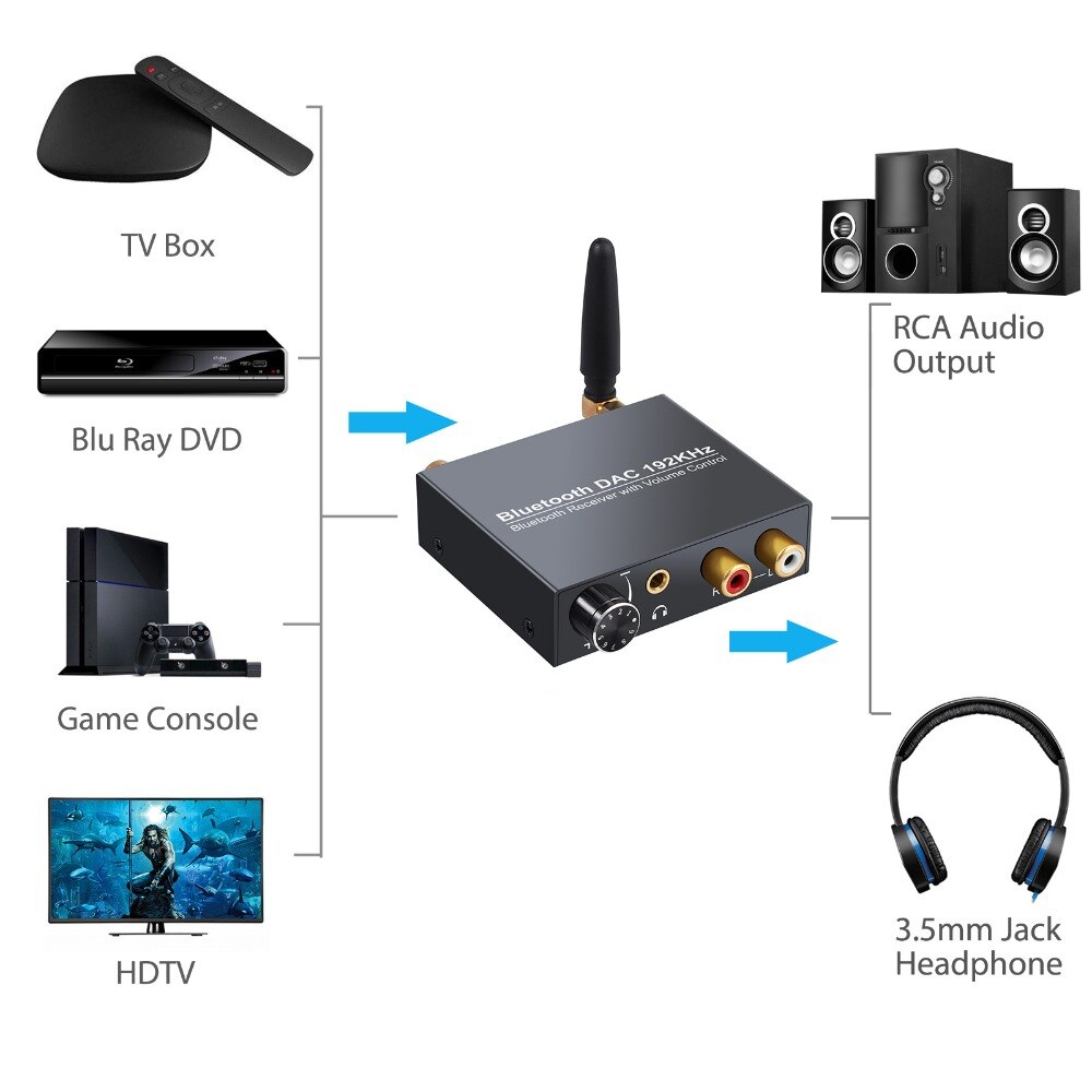 ESYNiC 192kHz DAC Digitaal naar Analoog Audio Converter met Bluetooth Ontvanger Optische Toslink SPDIF Coaxiale RCA 3.5mm adapter