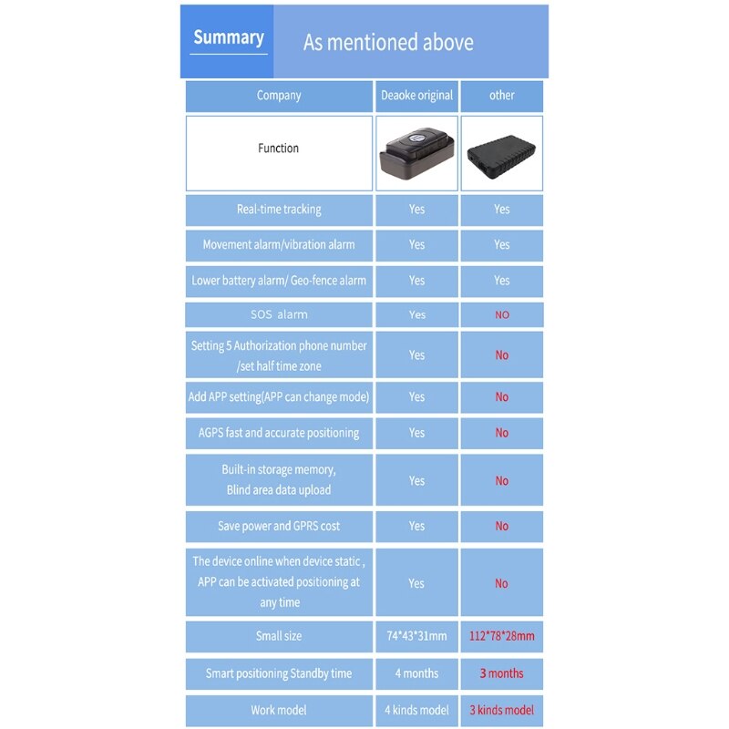 Vehicle Tracker Anti Lost GPS/GPRS/GSM Monitoring System Locator Free App M3GD