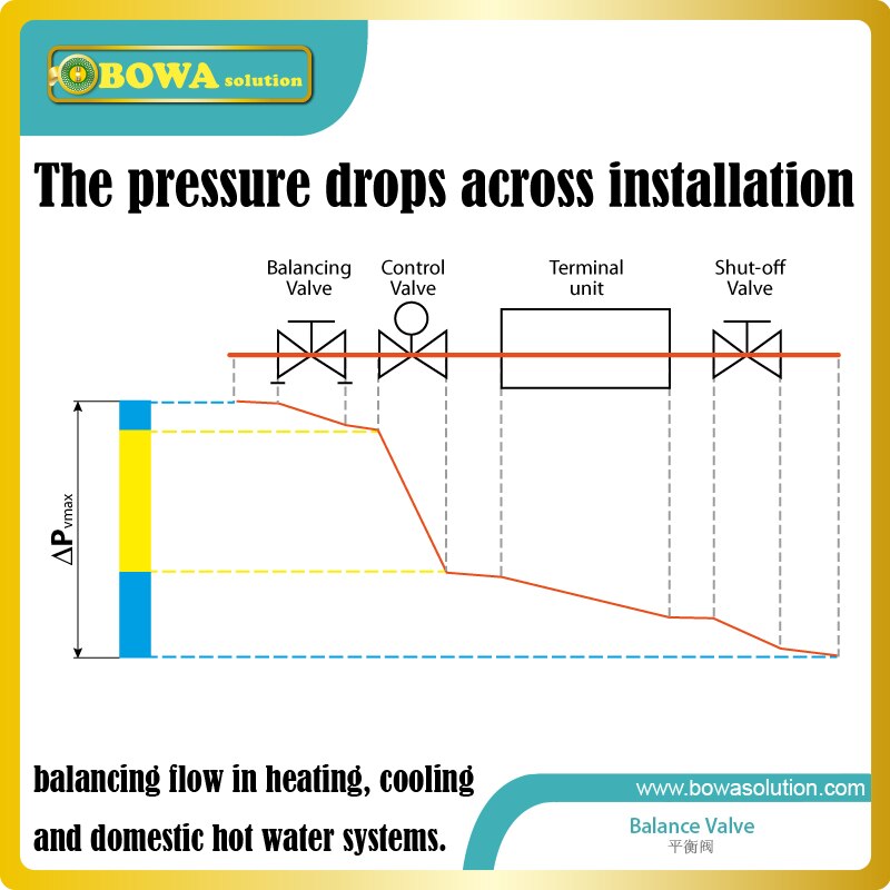 DN25 balance valves installed in FCU systems and any kind of terminal units and Constant flow solar systems