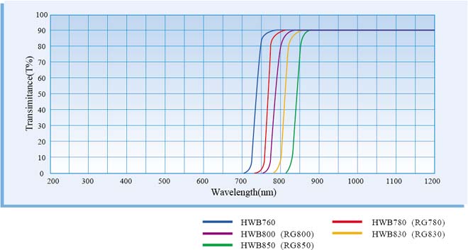 Lentille filtrante infrarouge à haute pénétration D25 * 2mm HWB760 715nm IR, verre noir, coupure d'absorption de lumière visible