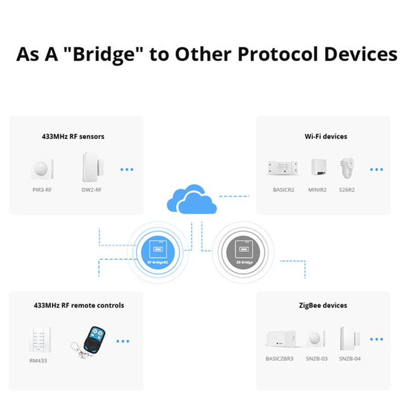 SONOFF-Hub inteligente RF Bridge R2, dispositivo con temporizador, Control por aplicación eWeLink, alarma antirrobo para casa inteligente, funciona con Sensor de movimiento DW2 RF, 433MHz