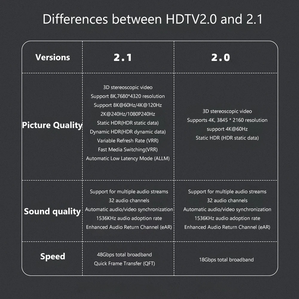 8K UHD U Shape 180 Degree HDMI-compatible2.1 Adapters Up Down Mini-HD to HD Extender for Monitor HDTV Tablet Camcorder Laptop