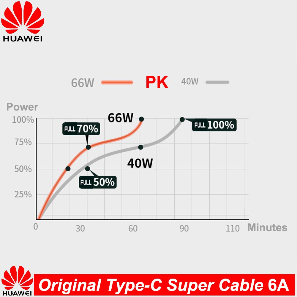 Cavo USB originale Huawei 6A SuperCharge tipo C per Nova 7 6 Mate 40 30 20 P40 P30 Pro Honor 30 30S Nova 8 Se 66W Super caricabatterie