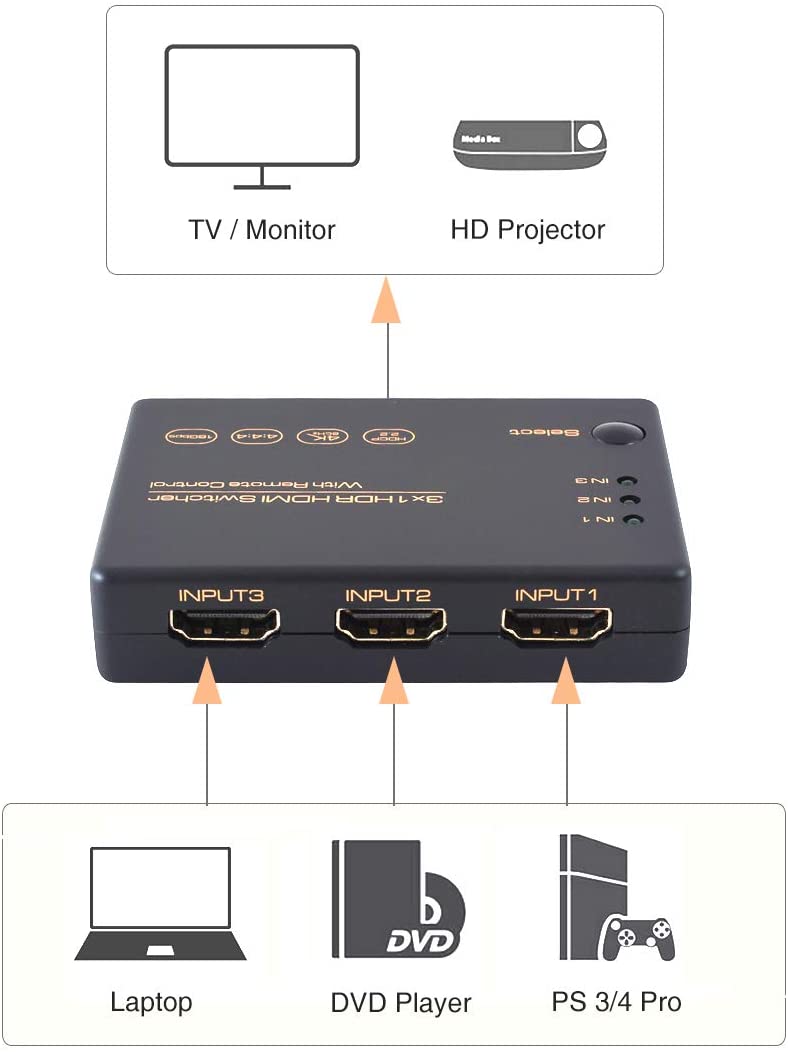 3 in 1 Out HDMI 2.0 Switch 4K 60Hz HDR HDCP 2.2 Dolby Vision 1080P 3D, 3x1 5 Ports HDMI 2.0 Switcher with IR Remote
