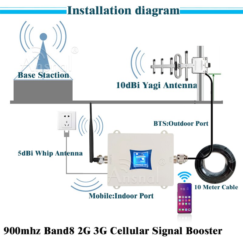 900Mhz Gsm 2G 3G Signaal Repeater Gsm 2G 3G Signaal Cellulaire Versterker Umts 900mhz 3G Netwerk Mobiele Signaalversterker