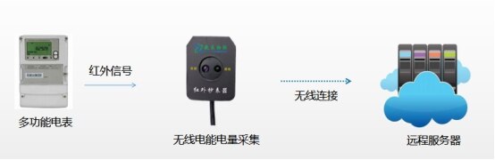 Infrared meter reading to photoelectricity converter 38K modulation far infrared to RS485|TTL photovoltaic data acquisition