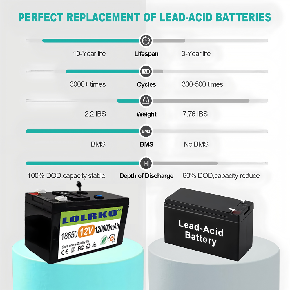 Uppgraderat lifepo 4 litiumbatteri 12v, 120ah bärbart uppladdningsbart batteri inbyggt -in 5v , 2.1a usb-strömförsörjning displayport-laddning