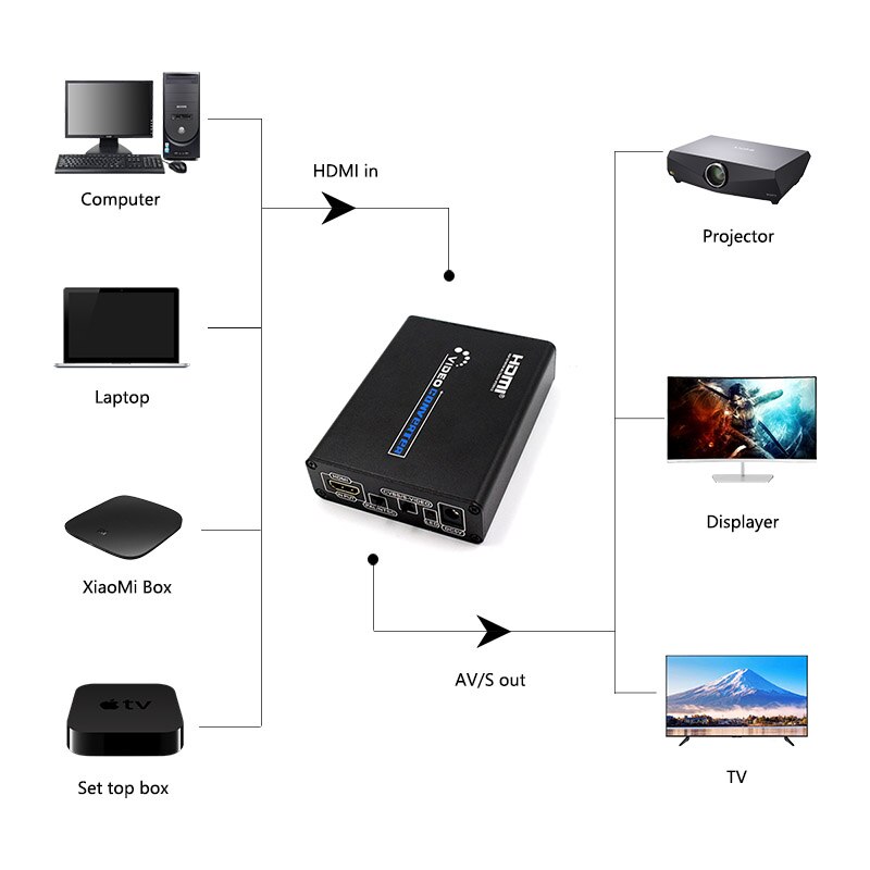 HDMI a AV Svideo CVBS L/R convertidor de vídeo adaptador conmutador compatible con 1080p 3RCA PAL/NTSC para TV decodificador de DVD Blue-Ray
