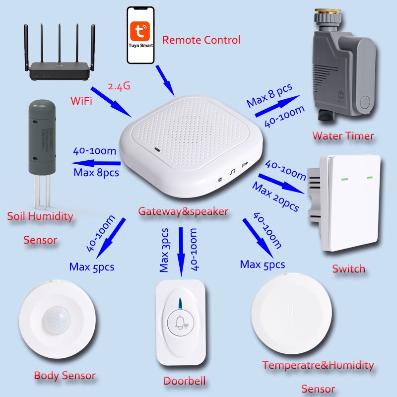 WIFI Connect Tuya Smart Home Watering Timer Irrigation timer Soil Moisture Sensor Garden Irrigation Controlle System