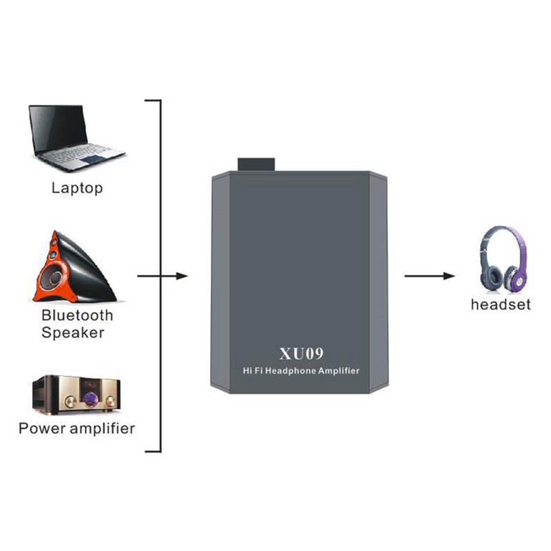 3.5mm Headphone Amplifier Gain Switch Portable HiFi Headphone Amplifier Compatible with Phones Tablets MP4 and Computers