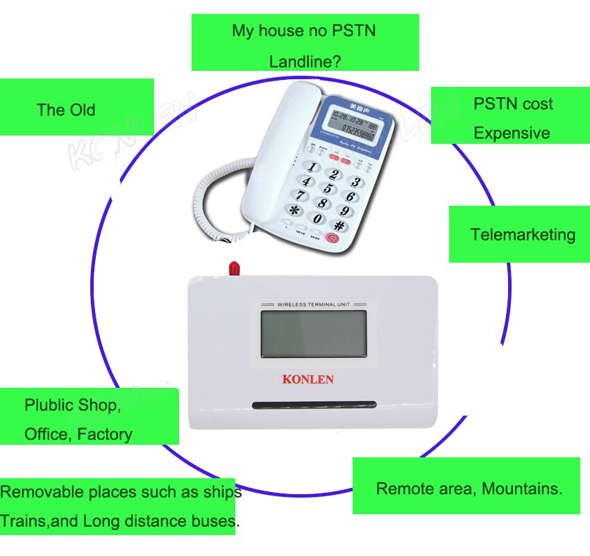 Fixed Phones GSM Terminal FWT with Sim Card to Make Call by Connecting Wireless Gateway with Desktop Phone or PSTN Alarm Panel