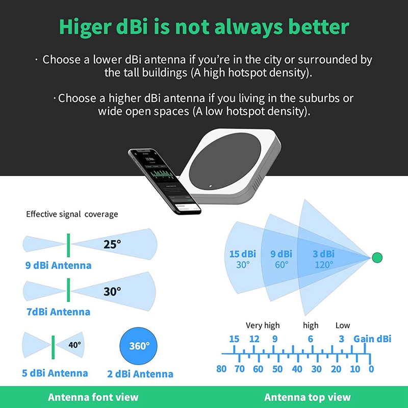 8DBi Long Range Cellular Ultra Distance LoRa Gateway Antenna Omni-Directional Glass Fiber LoRaWan 915MHz Antenna