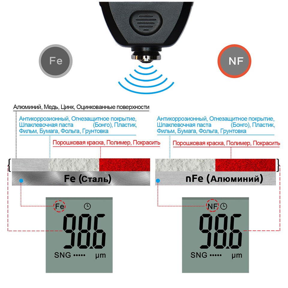 R & D – jauge d'épaisseur de revêtement de peinture automobile TC100, testeur d'épaisseur de Film de peinture automobile, mesure FE/NFE, outil de peinture manuel russe noir
