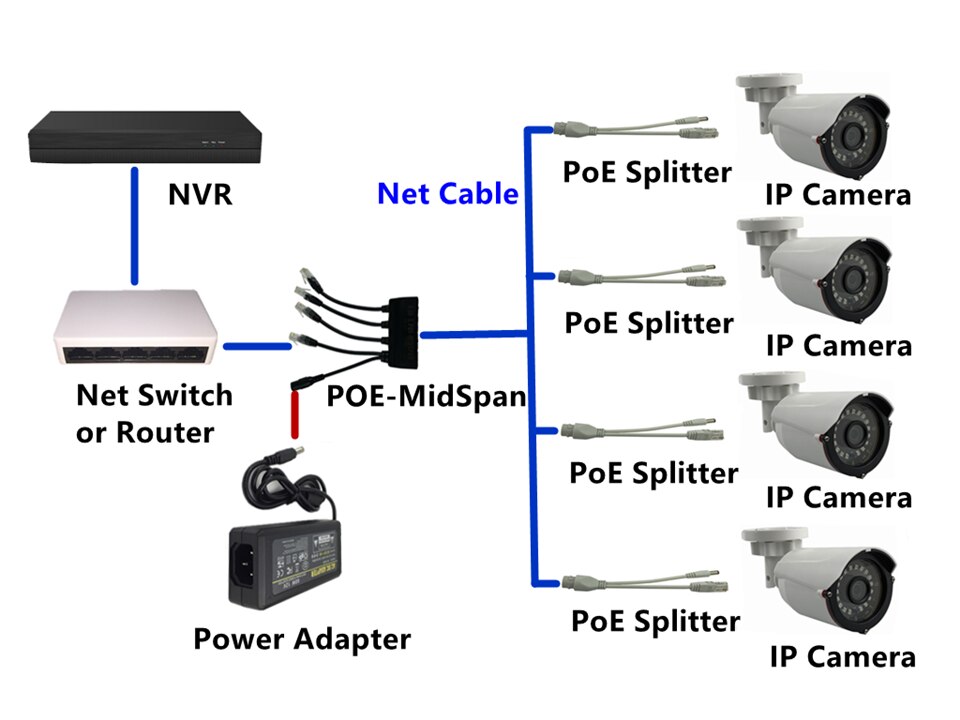 PoE 4 In 1 PoE Midspan Splitter Power Over Ethernet 10/100Mbps 2A DC 5V 12V 24V 48V 52V Tape Screened For IP Camera