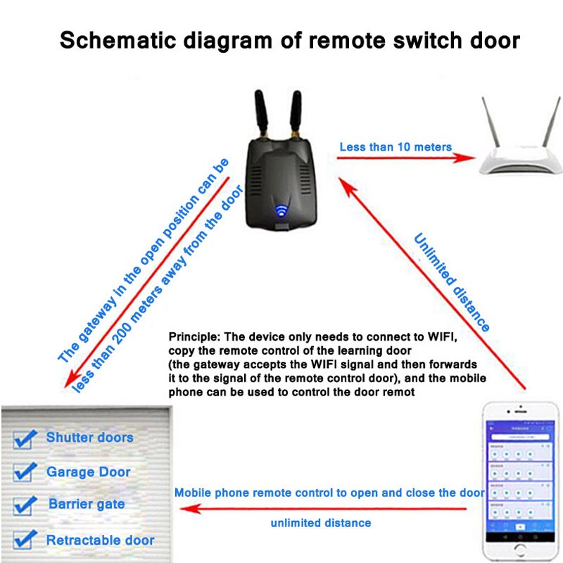 Téléphone portable APP télécommande copie intelligente porte roulante porte de garage porte électrique télécommande wifi LKZQ002