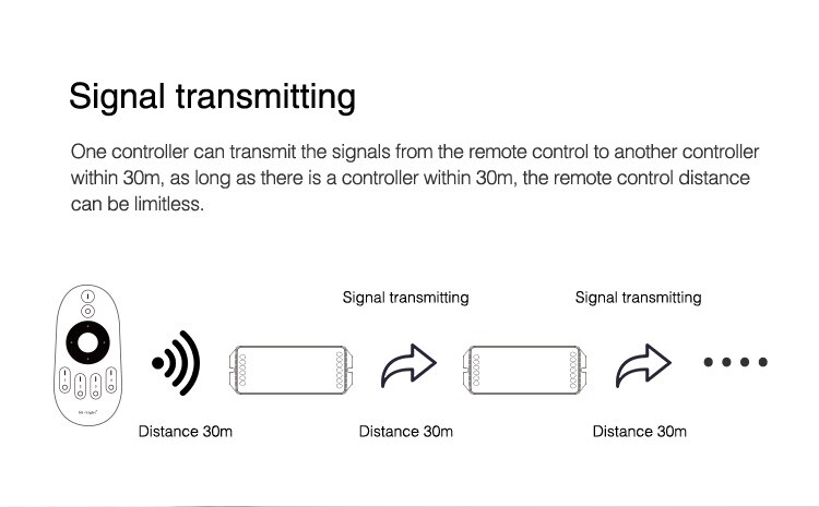 Miboxer High Current Output LED Controller 12V 24V 36V 20A Single Color/Dual White/RGB/RGBW/RGB+CCT LED Strip Lights Tape Dimmer