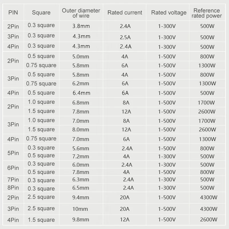 Ip68 2 3 4 5 -stifts 0.3/0.75/1.5 fyrkantig vattentät hane hona kabelkontakt kontakt förlängningsledning utomhus led-kabelkontakt