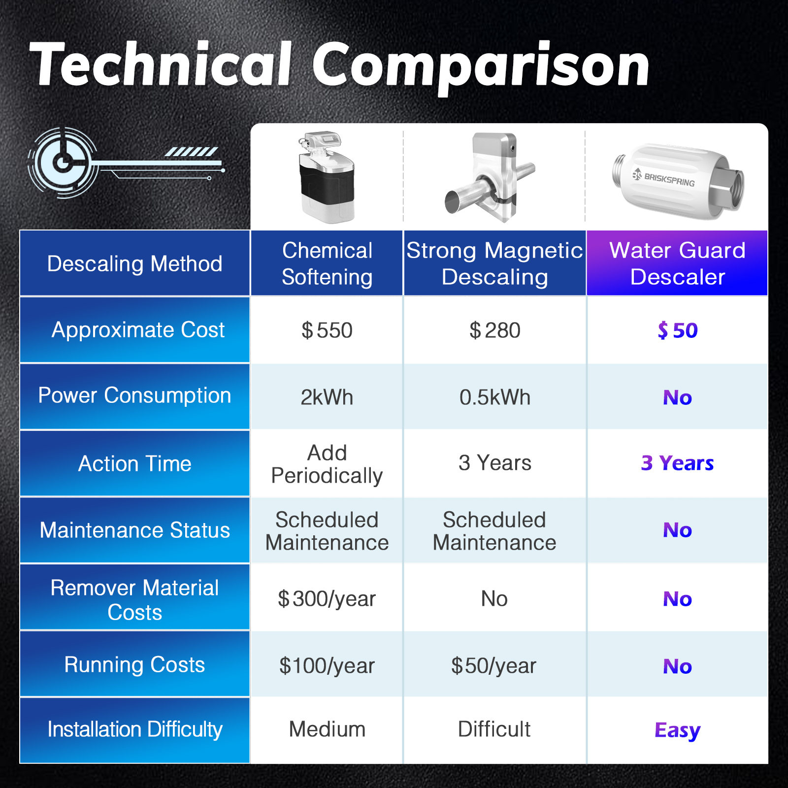 BriskSpring Water Ontkalker Waterontharder Systeem Boiler Slimme Toilet Schaal Remmer Anti Kalkaanslag Corrosie & Hard water