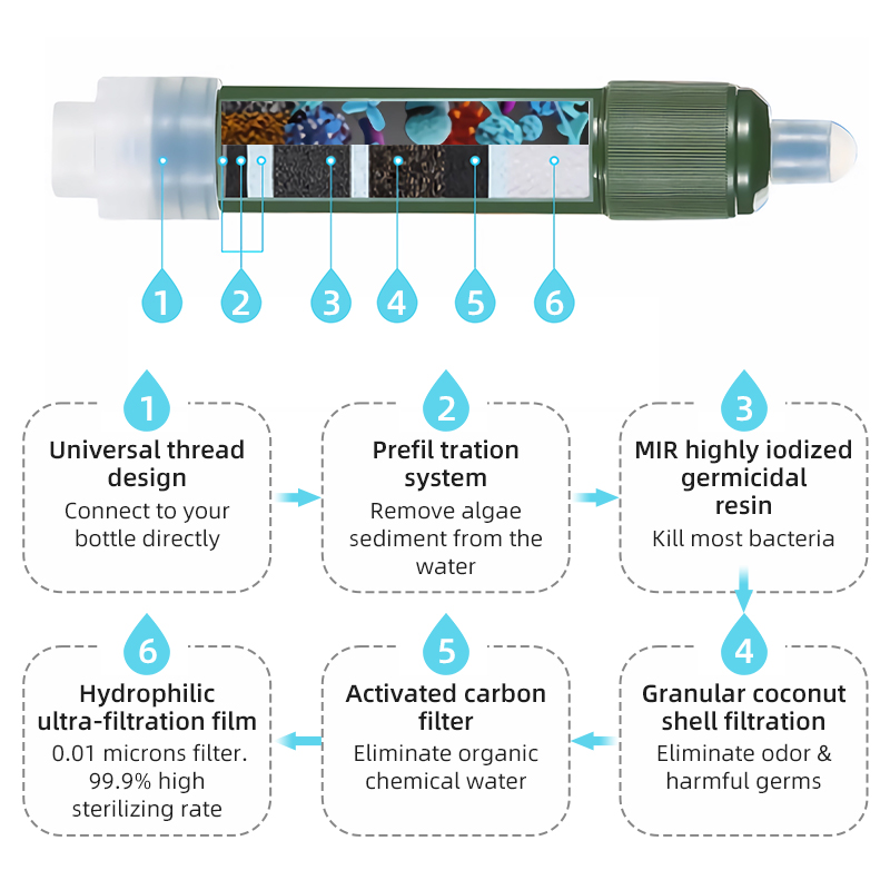 Pacone mini camping waterfilter rietje tup koolstofvezel waterzak voor overleving of noodvoorraden