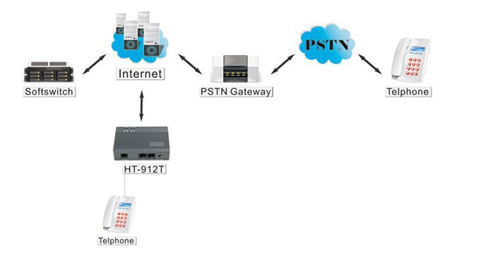 ! nouvelle FXS HT-912T FXS 01-Port VoIP FXS Passerelle T.38 Soutien H.323 / SIP