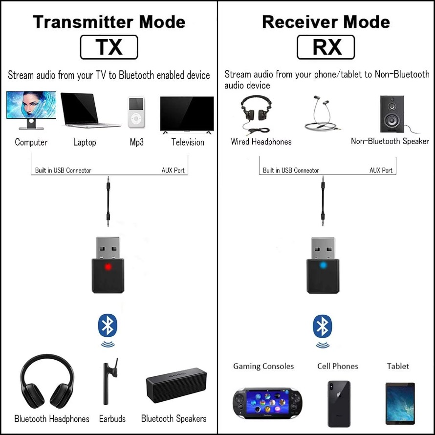 Ricevitore trasmettitore Bluetooth USB Adattatore Bluetooth USB wireless 2 in 1 Jack AUX da 3,5 mm per PC Musica per auto Cuffie TV stereo AUX