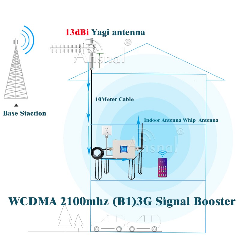 Big 2100Mhz 3G Cellular Signal Booster 2100Mhz 3G NetWork Cellphone Repeater LTE 2100 GSM Repeater 3G Cellular Amplifier