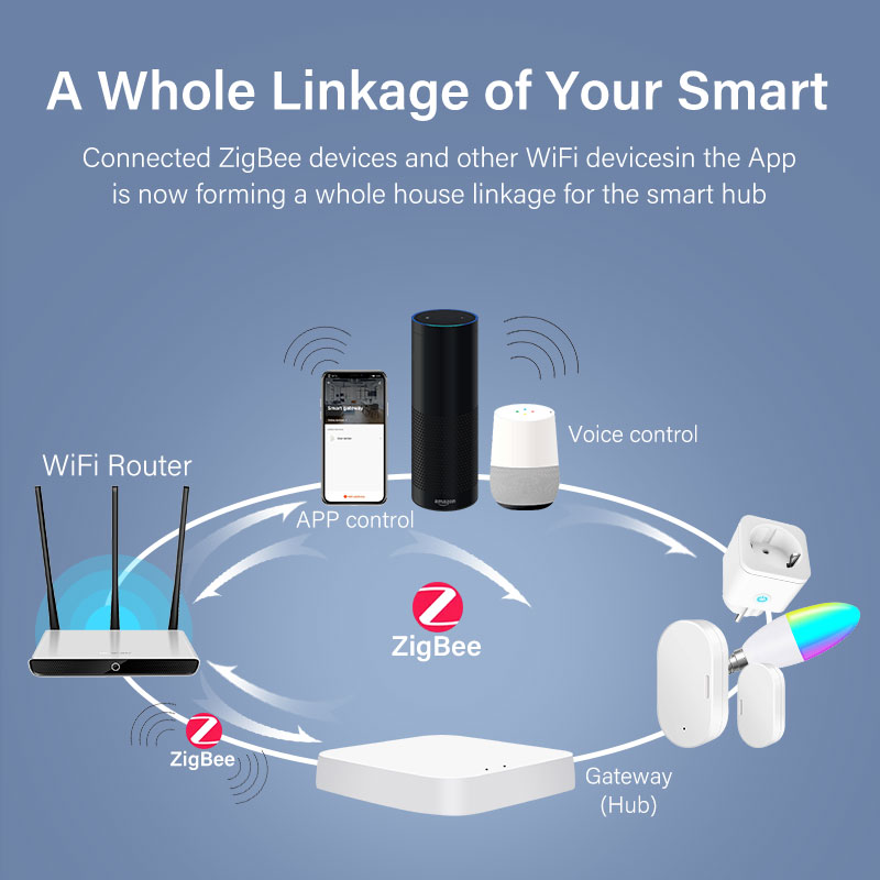 Tuya zigbee 3.0 gateway hub langaton älykoti silta älykäs elämä kaukosäädin zigbee protokolla toimii alexa google home