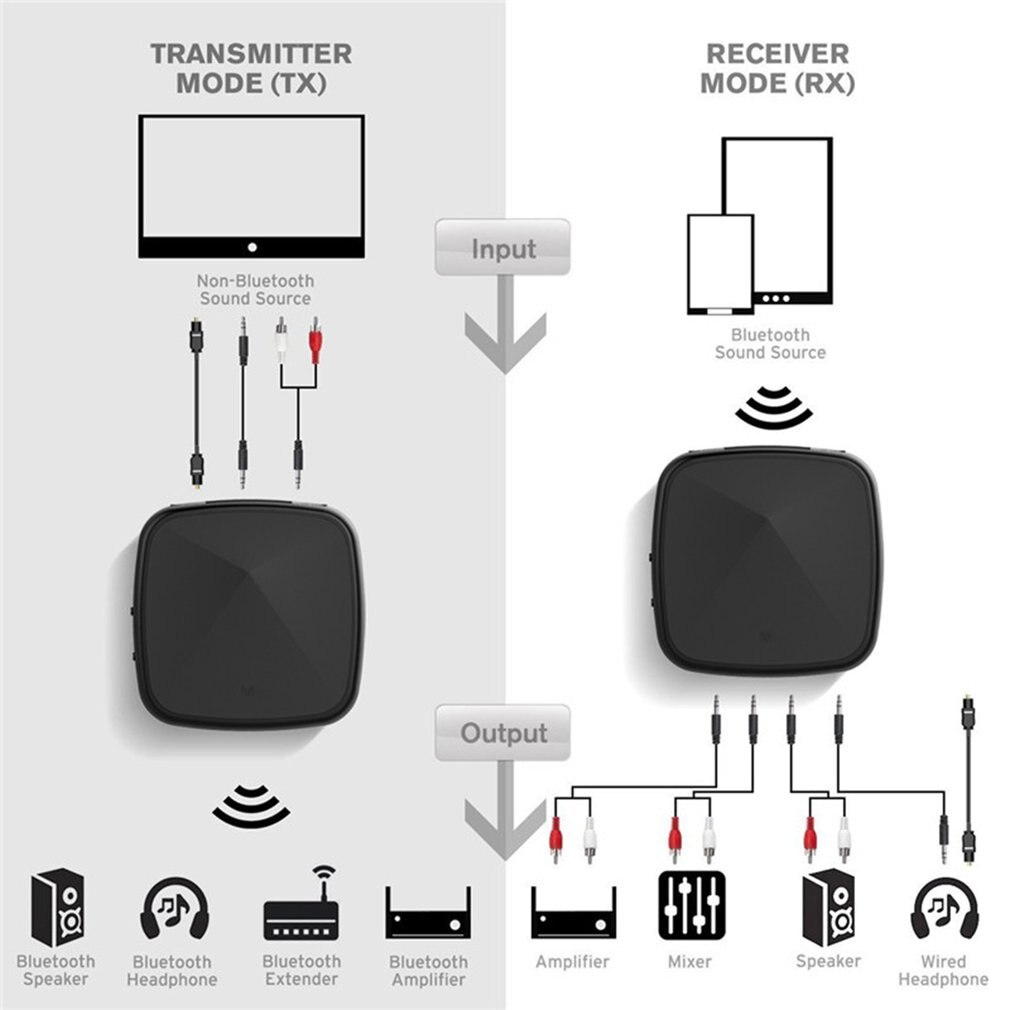 Fiber Optic Bluetooth 5.0 Audio Receiver Transmitter 2-In-1 3. 5Mm + Rca + Optical Quick Link And Re-Pairing No Delay