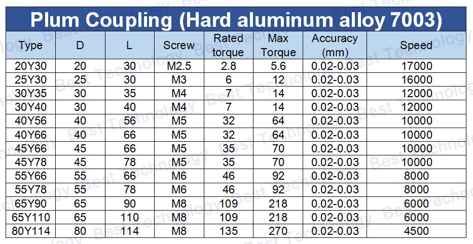 3pcs D=20mm L=30mm Plum coupling Spider Coupler Jaw Flexible Coupling Inner hole 4 to 8 mm 4/5/6/6.35/7/8mm 6.35x8mm