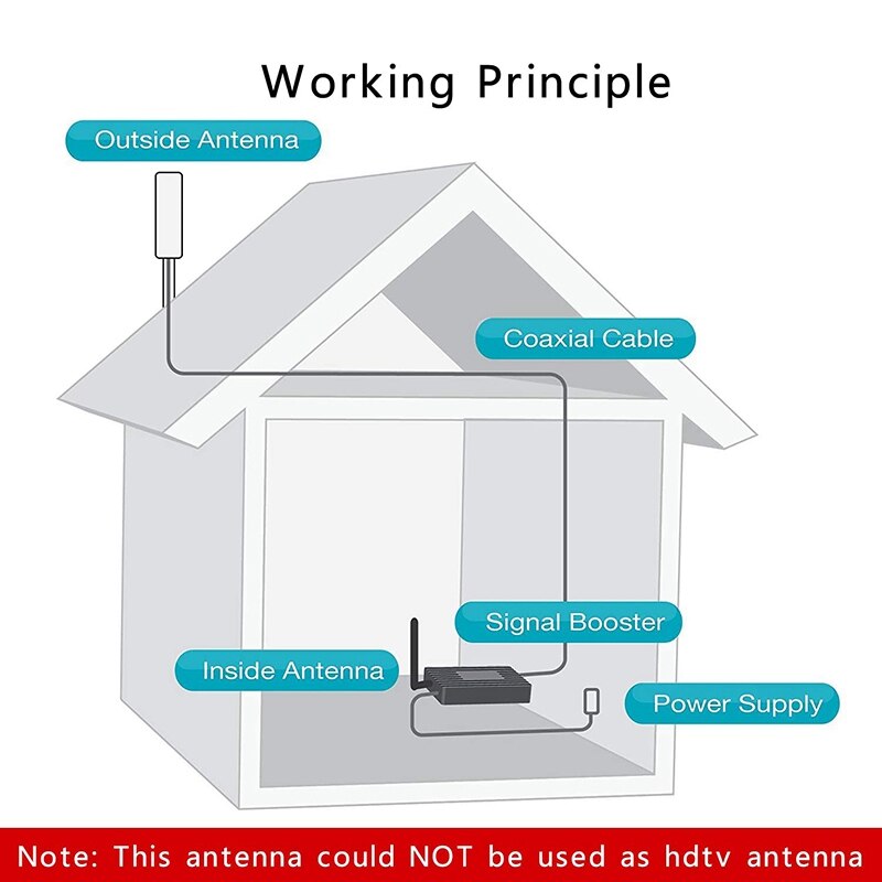 4G LTE Antenna SMA External Antennna 3G 4G Outdoor Antenna 10-12DBi with Dual SMA Connector for 3G 4G Router Modem