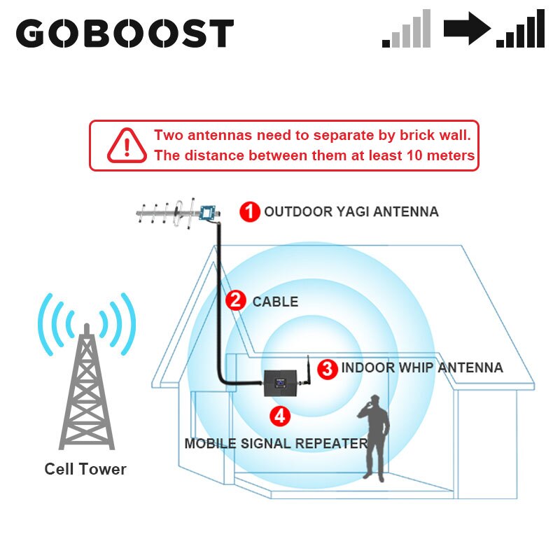 GOBOOST CDMA 850MHz Signal Booster 2g 3g Cell Phone Amplifier Band 5 single Band Repeater With Indoor Whip Antenna