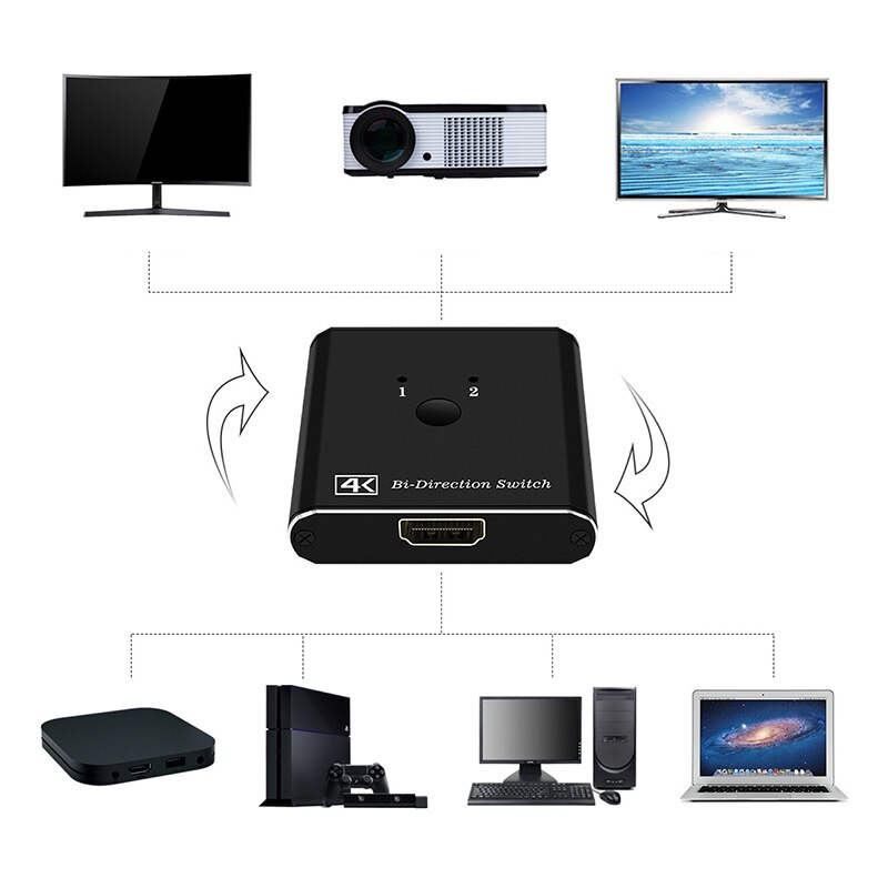 HDMI Switch 4K Bi-Direction 1X2/2X1 HDMI Switch 2.0 Splitter 2 in 1 Out HDMI Adapter Switch for PS4 TV Box HDMI Switcher