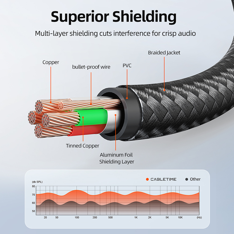 CABLETIME Cable auxiliar de 3,5 mm Cable de extensión Cable de micrófono de audio Cable conector HiFi de 3,5 mm para teléfono Altavoces de audio Auriculares