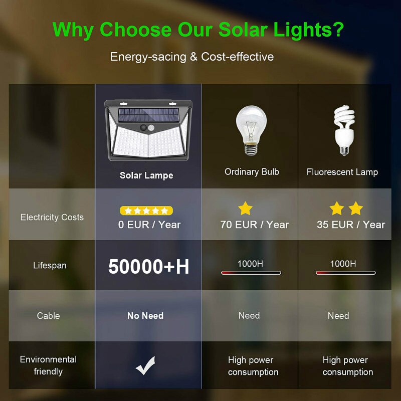 LED Solar Lamp Solar Motion Sensor Lights IP65 Outdoor Street Lights 20/25/30/100/208 Led Security Wall Lamp for Garden Decor