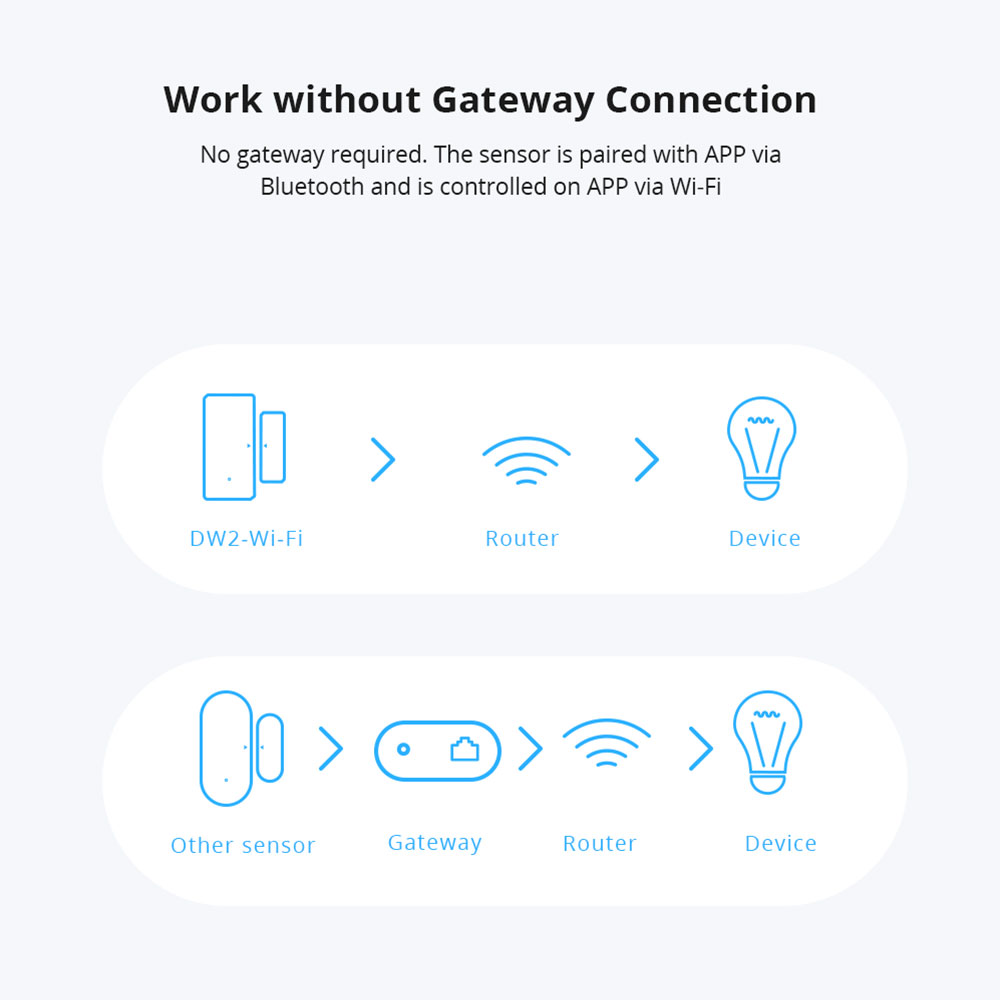 Sonoff DW2-WiFi bezprzewodowe drzwi antywłamaniowe/czujnik na okno Dom Sercurity alarm praca z aplikacja eWeLink obsługa urządzeń Sonoff IFTTT