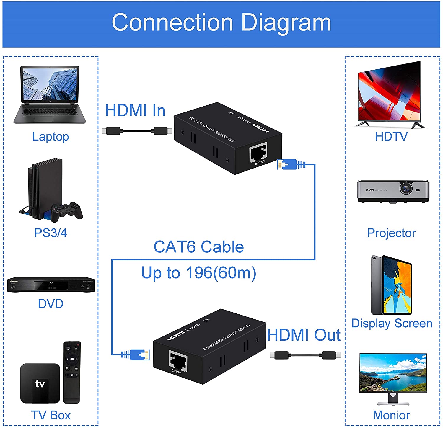 HDMI Extender 164ft/50M 1080P@60Hz 3D HDMI Repeater (TX and RX) RJ45 to HDMI Converter Transfer Single by Cat5e/Cat6/Cat7/Cat8