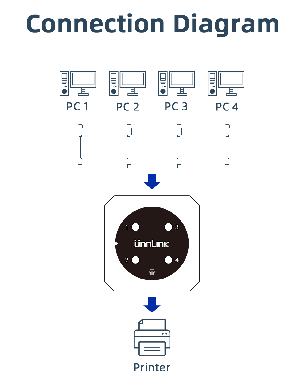 Unnlink USB Switch 4 Computers Sharing 1 Printer Hotkey Selector