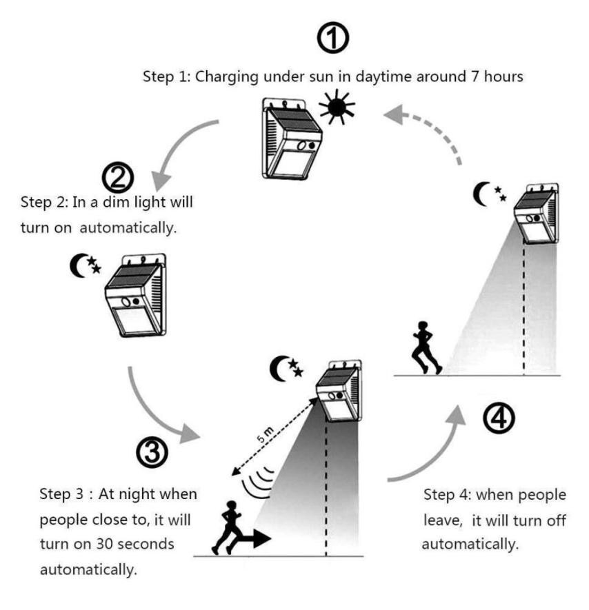 48 LED Solar Powered Wall Light Motion Sensor Outdoor Garden Security Lamp Solar Power Light Installation Screw Sheds & Storage