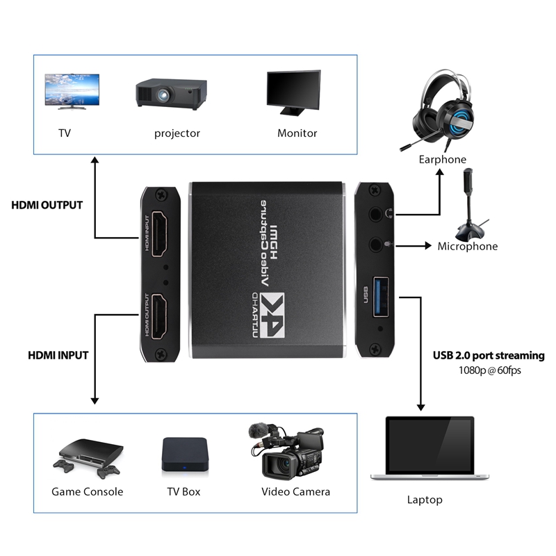 Audio Video Capture Card with Microphone 4K HDMI L... – Grandado