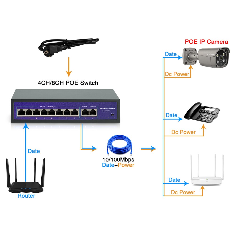 Techage 48V 4/8/16CH Network POE Switch For IP Wireless AP POE CCTV Camera System With 10/100Mbps IEEE 802.3 af/at Over Ethernet