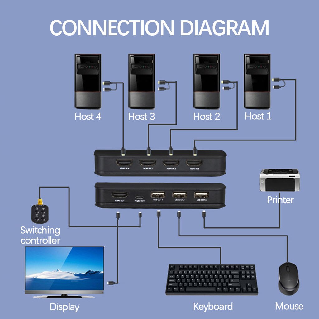 KVM Switch 4 Port Box for 4 Computers Sharing, Two Switching Modes, HD Visual Enjoyment