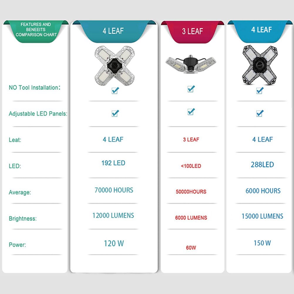 Deformable LED Garage Lights Upgraded Super Brightness 150W 15000LM 288 LEDs Ceiling Lights Industrial Lighting Workshop Lamp