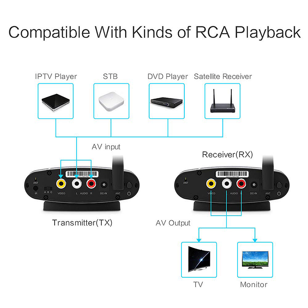 2.4ghz/5.8ghz Rca AV Sender Receiver Video Wireless Transmitter Cordless Remote Signal(EU Plug)