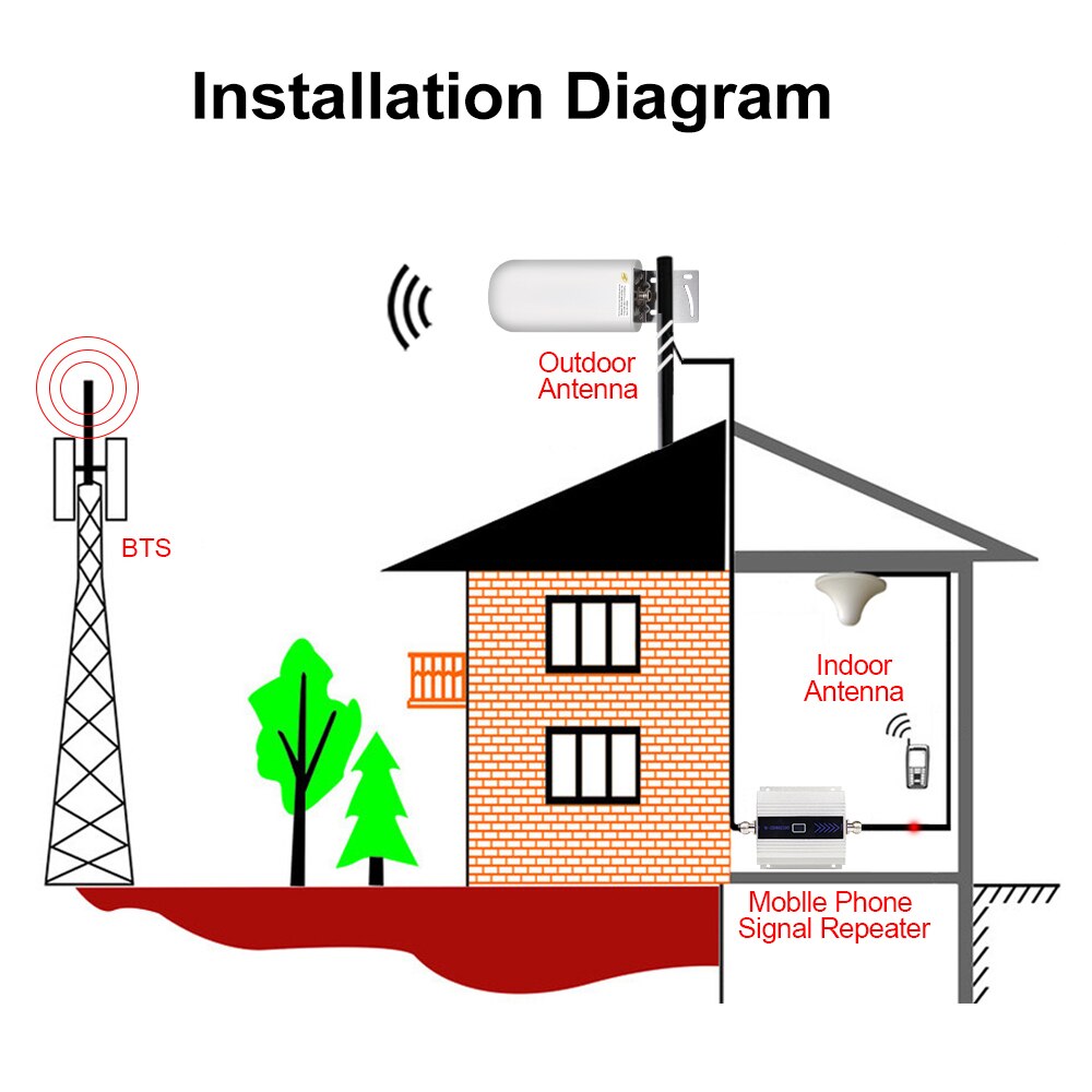 Date 2g 3g 4g lte CDMA gsm dcs antenne extérieure 22dBi 4G LTE UMTS 900 1800 2100 MHz Booster répéteur antenne extérieure